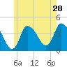 Bourne Bridge tide chart for Saturday, May 28, 2022