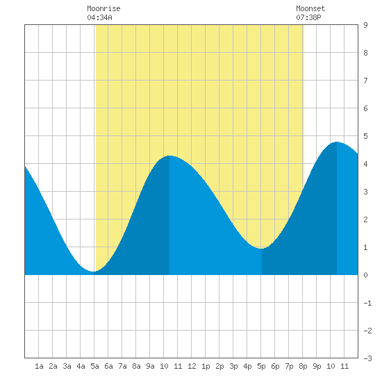 Bourne Bridge tide chart for Sunday, May 29, 2022