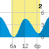 Bourne Bridge tide chart for Monday, May 2, 2022
