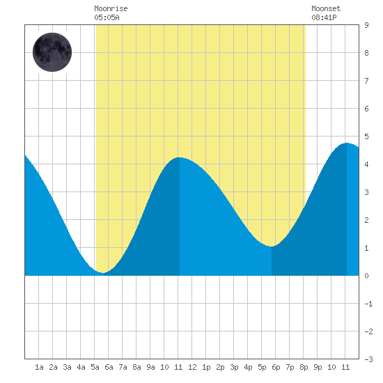 Bourne Bridge tide chart for Monday, May 30, 2022