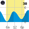 Bourne Bridge tide chart for Monday, May 30, 2022
