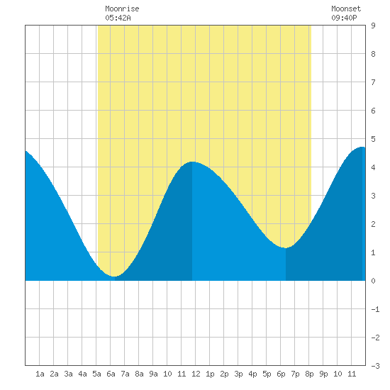 Bourne Bridge tide chart for Tuesday, May 31, 2022