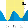 Bourne Bridge tide chart for Tuesday, May 31, 2022