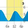 Bourne Bridge tide chart for Tuesday, May 3, 2022
