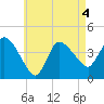 Bourne Bridge tide chart for Wednesday, May 4, 2022