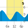 Bourne Bridge tide chart for Thursday, May 5, 2022