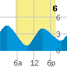 Bourne Bridge tide chart for Friday, May 6, 2022