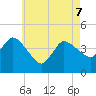 Bourne Bridge tide chart for Saturday, May 7, 2022