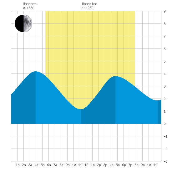 Bourne Bridge tide chart for Sunday, May 8, 2022
