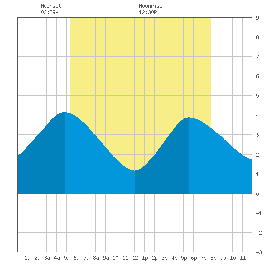 Bourne Bridge tide chart for Monday, May 9, 2022
