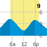 Bourne Bridge tide chart for Monday, May 9, 2022