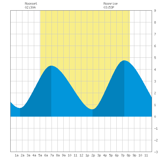 Bourne Bridge tide chart for Friday, June 10, 2022