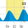 Bourne Bridge tide chart for Saturday, June 11, 2022