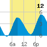 Bourne Bridge tide chart for Sunday, June 12, 2022