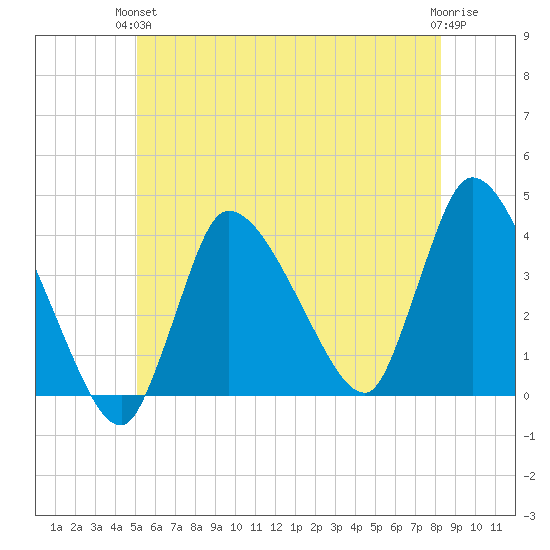 Bourne Bridge tide chart for Monday, June 13, 2022