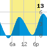 Bourne Bridge tide chart for Monday, June 13, 2022