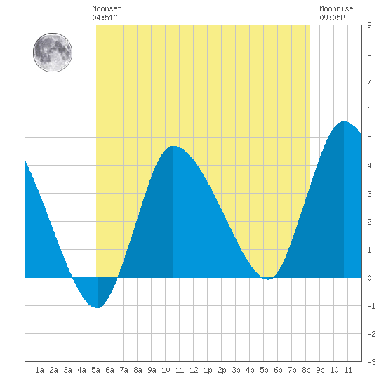 Bourne Bridge tide chart for Tuesday, June 14, 2022