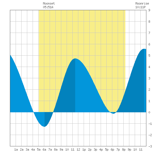 Bourne Bridge tide chart for Wednesday, June 15, 2022