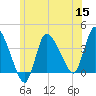 Bourne Bridge tide chart for Wednesday, June 15, 2022
