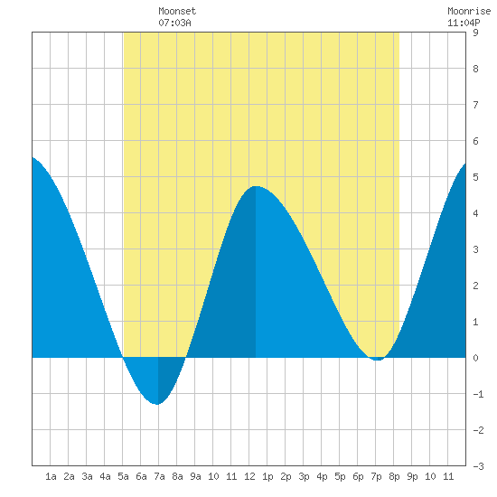 Bourne Bridge tide chart for Thursday, June 16, 2022