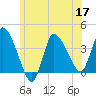 Bourne Bridge tide chart for Friday, June 17, 2022