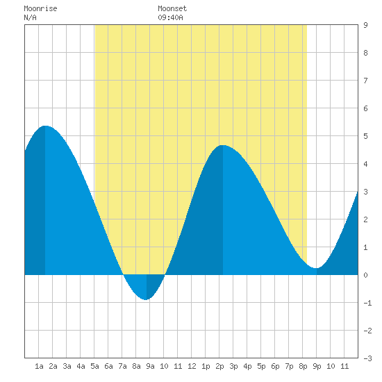 Bourne Bridge tide chart for Saturday, June 18, 2022