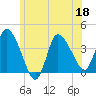 Bourne Bridge tide chart for Saturday, June 18, 2022