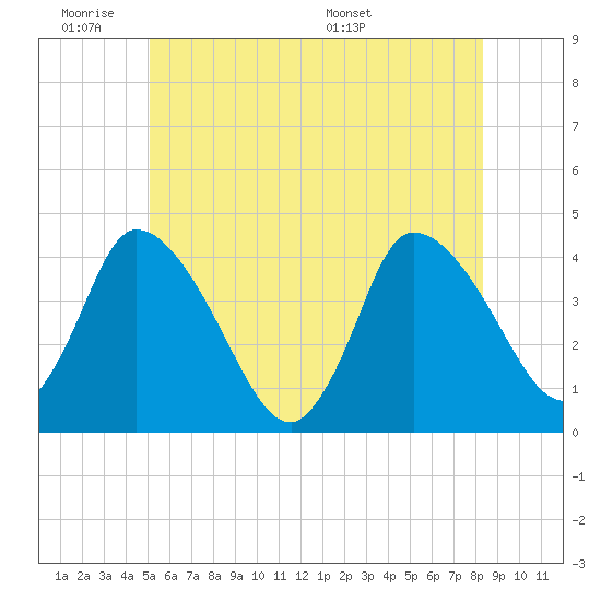 Bourne Bridge tide chart for Tuesday, June 21, 2022