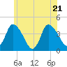 Bourne Bridge tide chart for Tuesday, June 21, 2022