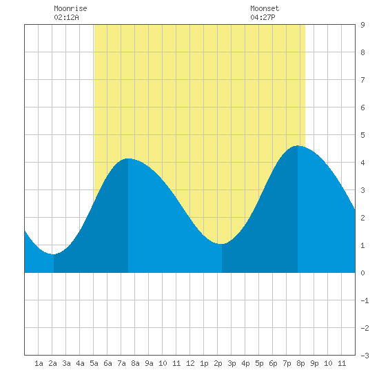 Bourne Bridge tide chart for Friday, June 24, 2022