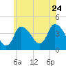 Bourne Bridge tide chart for Friday, June 24, 2022