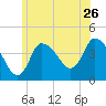 Bourne Bridge tide chart for Sunday, June 26, 2022