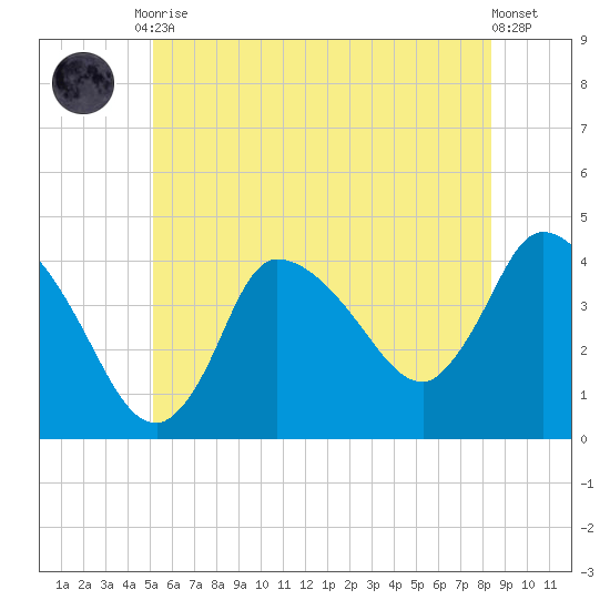 Bourne Bridge tide chart for Tuesday, June 28, 2022