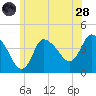Bourne Bridge tide chart for Tuesday, June 28, 2022