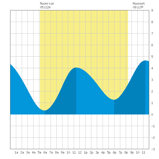 Bourne Bridge tide chart for Wednesday, June 29, 2022