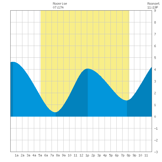 Bourne Bridge tide chart for Thursday, June 2, 2022