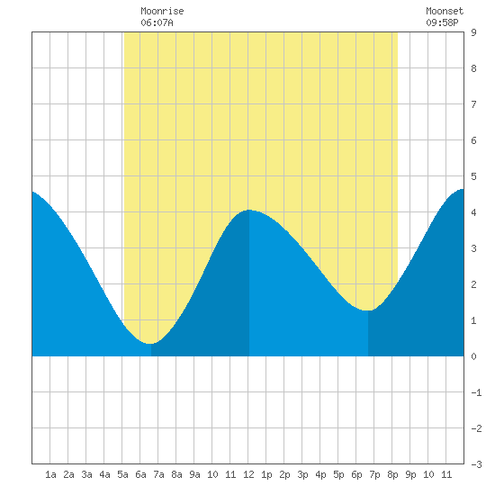 Bourne Bridge tide chart for Thursday, June 30, 2022