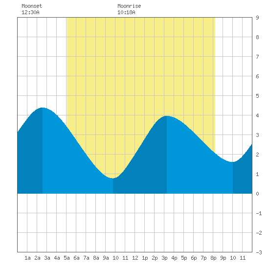 Bourne Bridge tide chart for Sunday, June 5, 2022