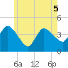 Bourne Bridge tide chart for Sunday, June 5, 2022