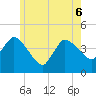 Bourne Bridge tide chart for Monday, June 6, 2022