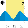 Bourne Bridge tide chart for Tuesday, June 7, 2022