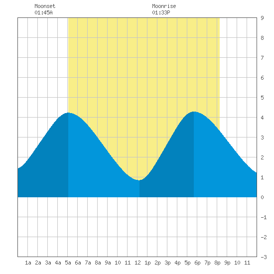 Bourne Bridge tide chart for Wednesday, June 8, 2022