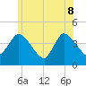 Bourne Bridge tide chart for Wednesday, June 8, 2022