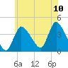 Bourne Bridge tide chart for Sunday, July 10, 2022