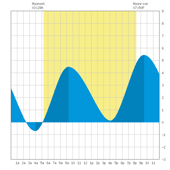 Bourne Bridge tide chart for Tuesday, July 12, 2022