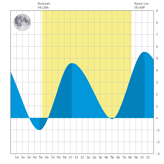 Bourne Bridge tide chart for Wednesday, July 13, 2022