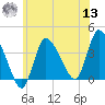 Bourne Bridge tide chart for Wednesday, July 13, 2022