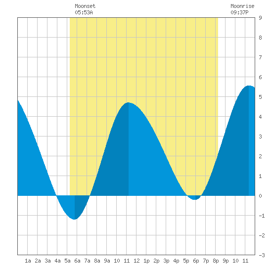Bourne Bridge tide chart for Thursday, July 14, 2022