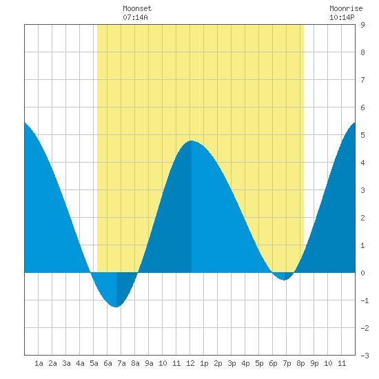 Bourne Bridge tide chart for Friday, July 15, 2022