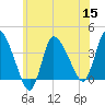 Bourne Bridge tide chart for Friday, July 15, 2022